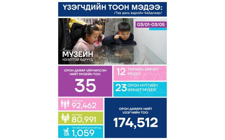 Өнгөрсөн долоо хоногт 174512 хүн музей үзжээ