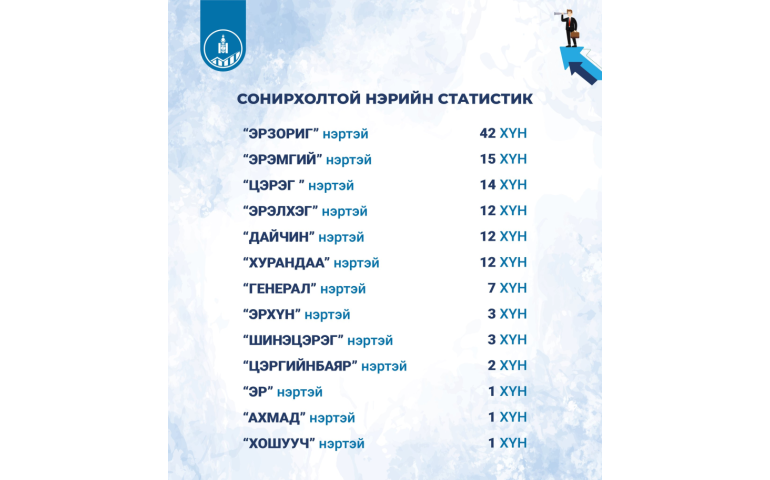 Монголд Цэргийнбаяр нэртэй хоёр хүн байна